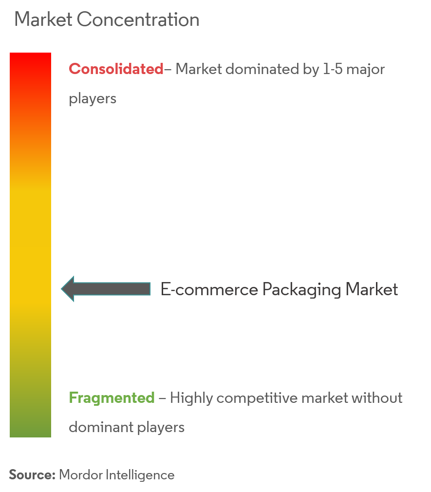 E-Commerce Packaging Market Concentration